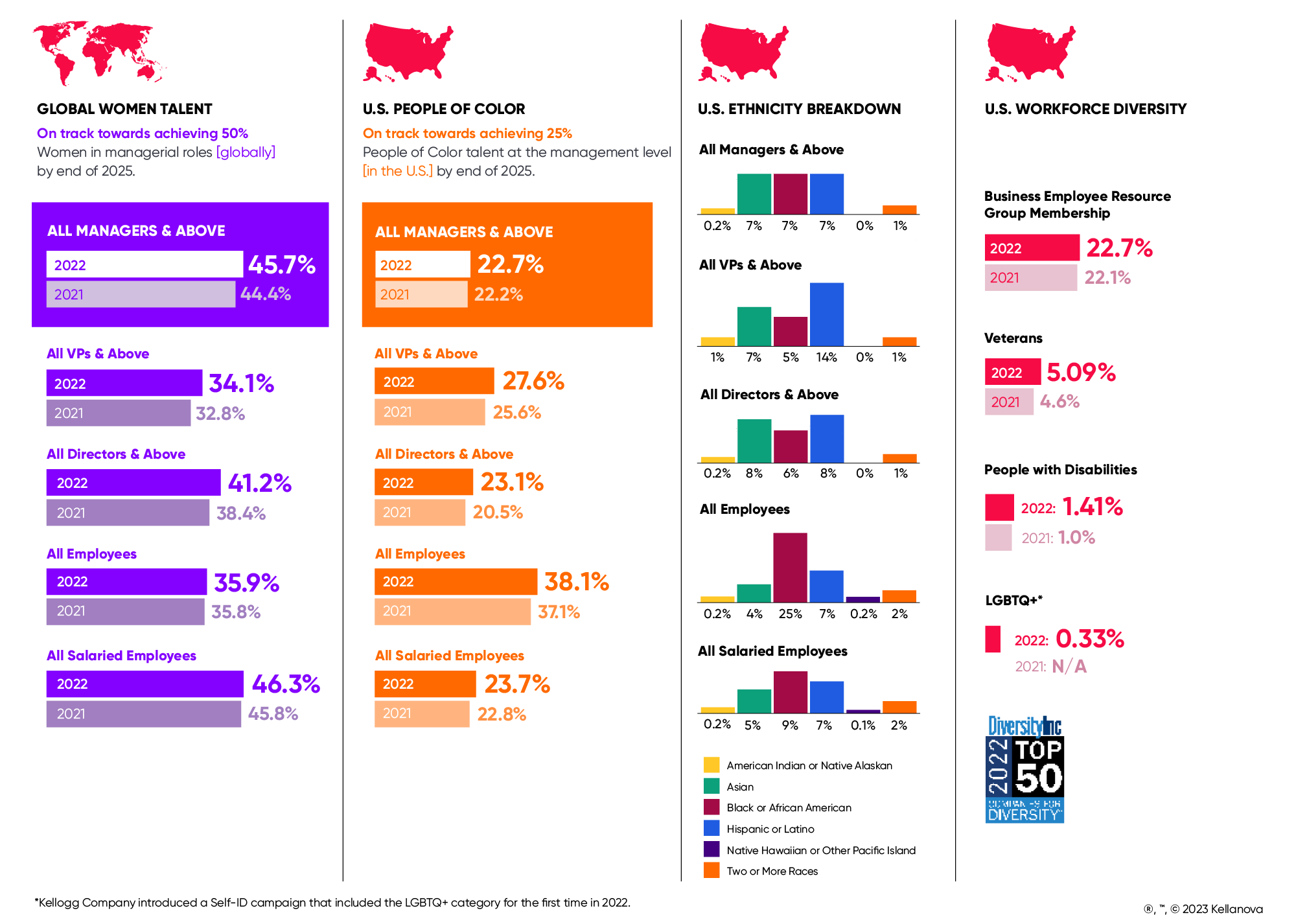 ESG EDI Diversity Snapshot